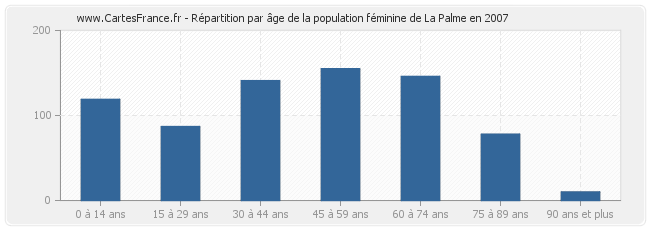 Répartition par âge de la population féminine de La Palme en 2007